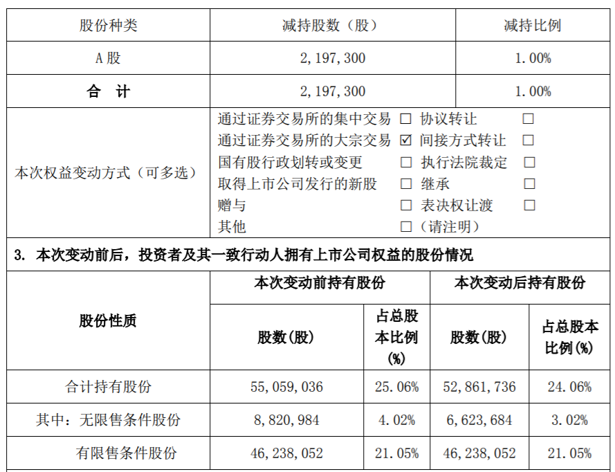 同为股份：实际控制人减持比例达到1%暨减持计划完成 公司风险 第3张