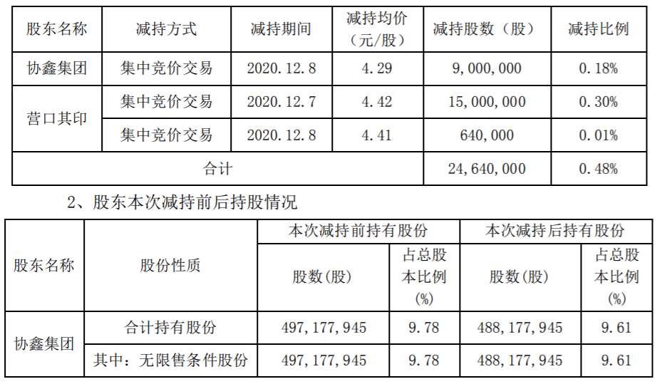 协鑫集成：控股股东及其一致行动人拟减持股份 公司风险 第3张