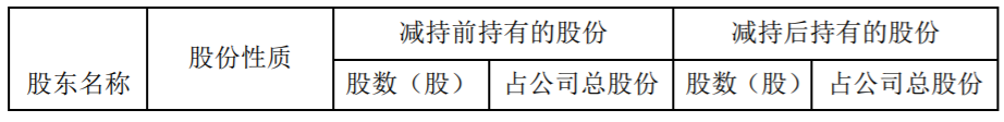 华测检测：高级管理人员减持计划完成 公司风险 第3张