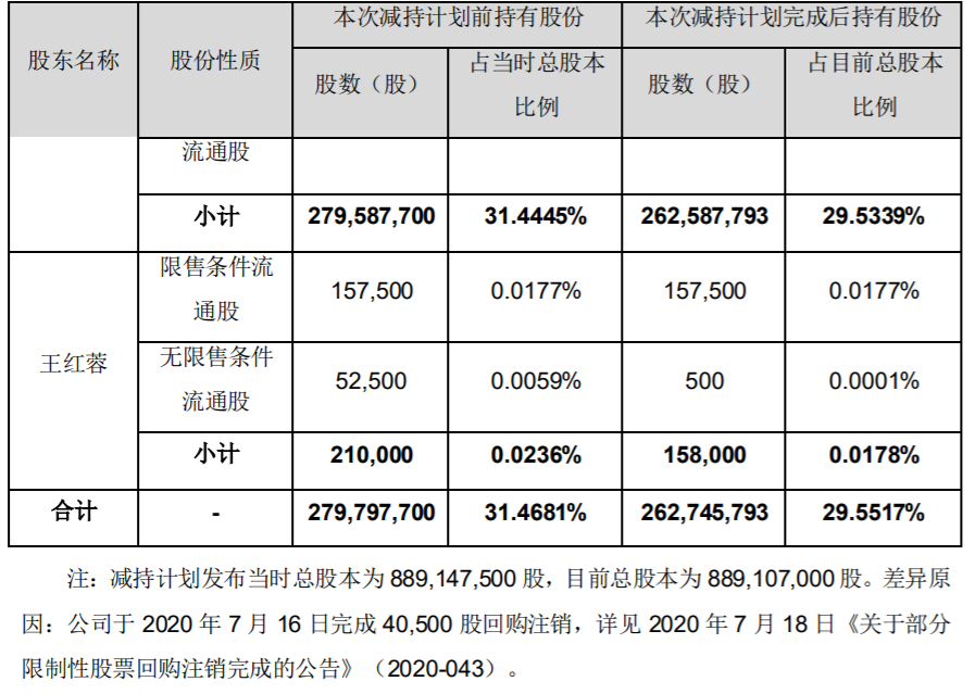 漫步者：控股股东及高级管理人员减持计划实施完成 公司风险 第3张