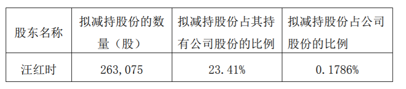 黄山胶囊：公司董事减持股份预披露 公司风险 第2张