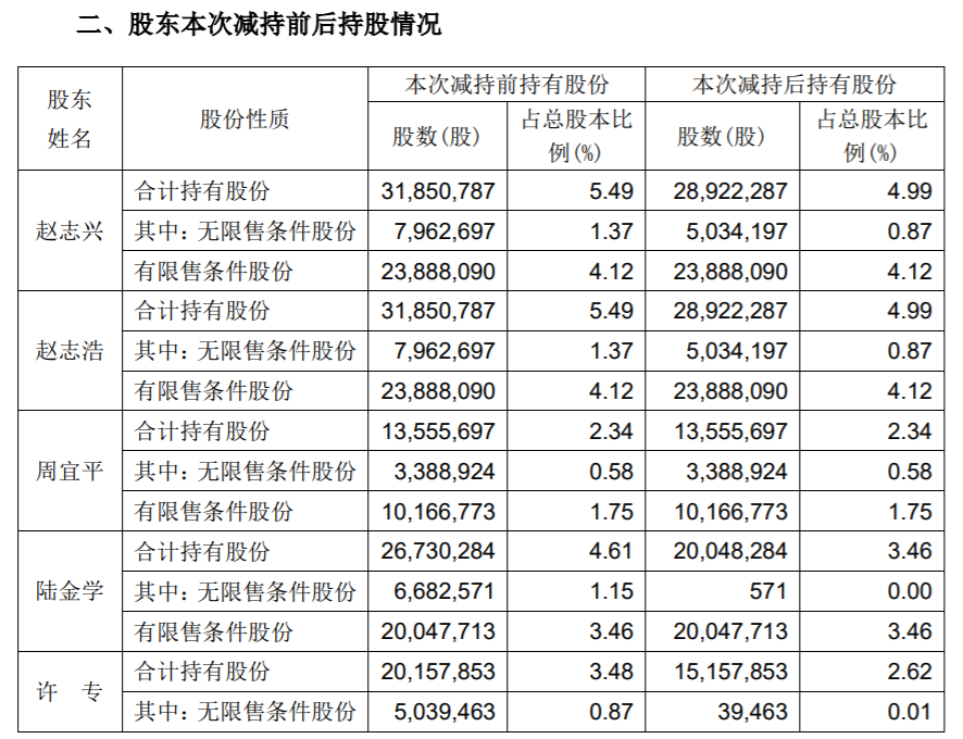 双杰电气 ：公司股东股份减持计划期限届满 公司风险 第2张