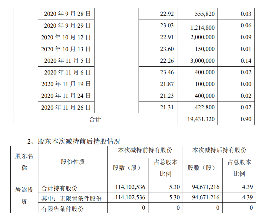 光启技术 ：非控股股东股份减持计划期间届满 公司风险 第2张