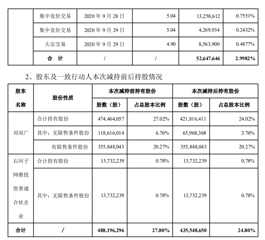 高新兴：控股股东、实际控制人减持计划时间过半 公司风险 第2张