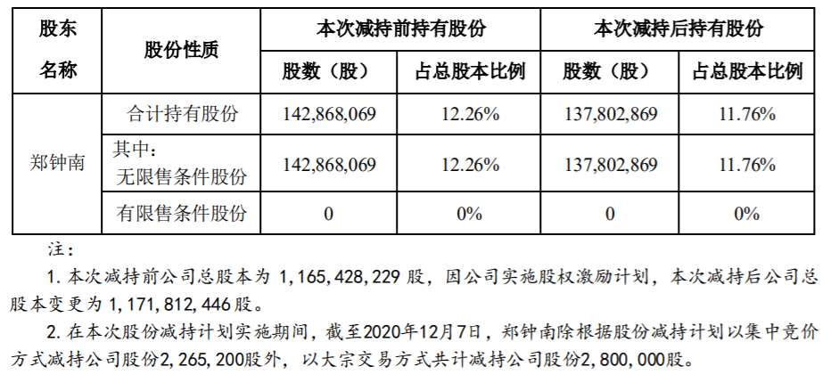 天融信：持股5%以上股东股份减持计划实施进展 公司风险 第2张