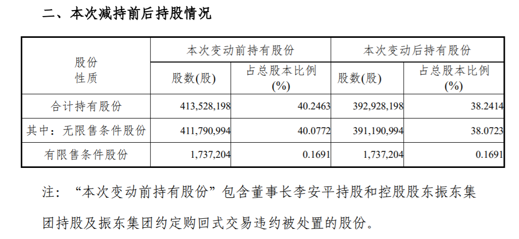 振东制药:控股股东减持计划提前结束 公司风险 第2张-贝它财经
