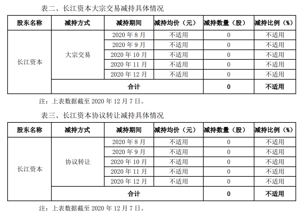 美力科技：持股5%以上股东减持计划减持时间过半 公司风险 第2张