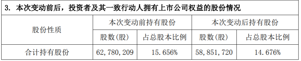 三只松鼠：股东减持公司股份达到1% 公司风险 第2张