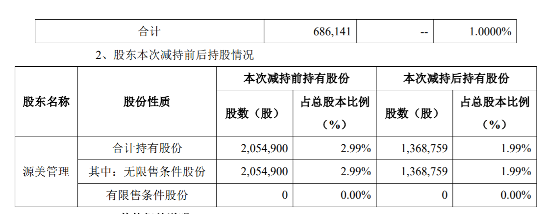 万隆光电：特定股东股份减持的进展公告 公司风险 第2张