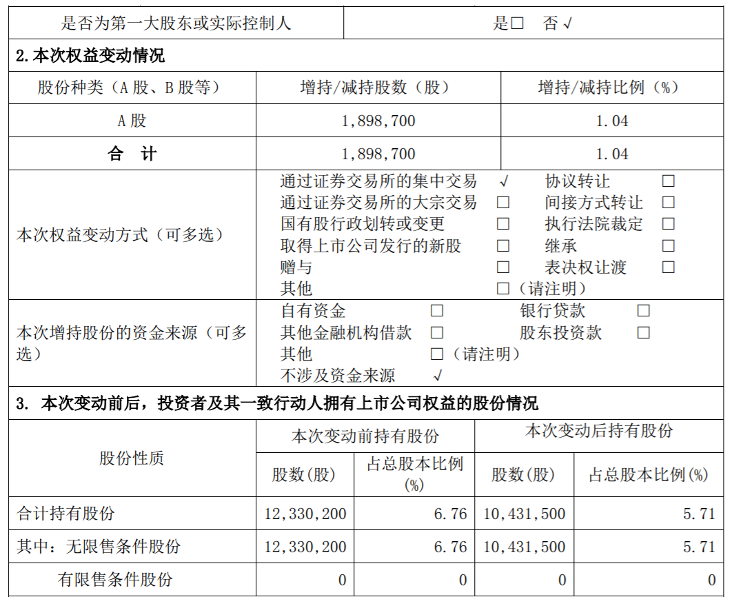 科锐国际：持股5%以上股东减持达到1% 公司风险 第2张