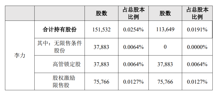 佳讯飞鸿：部分董事、高级管理人员减持股份数量过半暨减持计划实施完成 公司风险 第2张