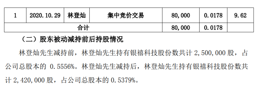 银禧科技：公司董事兼总经理减持计划时间过半 公司风险 第3张