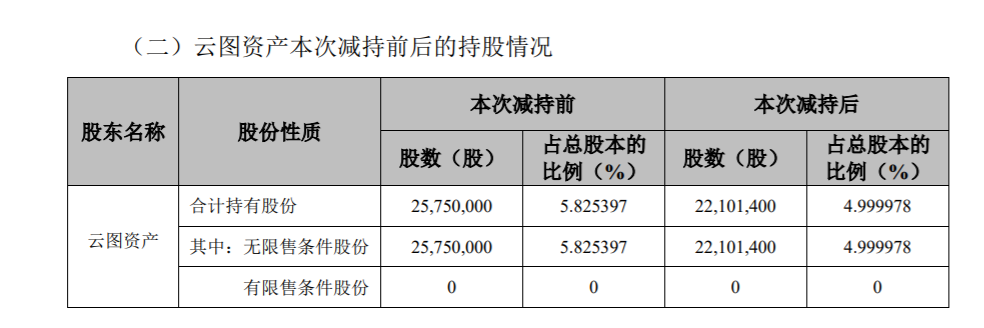 雪榕生物：持股5%以上股东减持至5%以下暨权益变动的提示性公告 公司风险 第2张