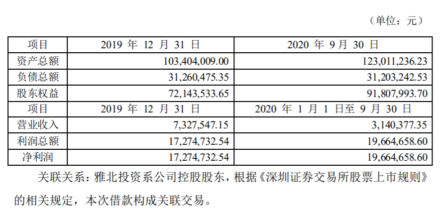 元隆雅图 ：控股股东借款暨关联交易 公司风险 第3张