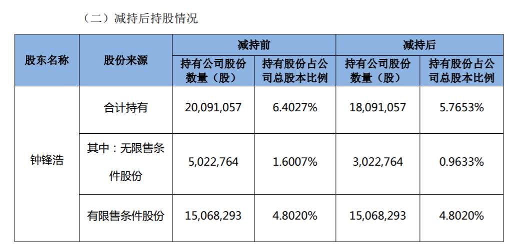 长川科技：公司持股5%以上股东、董事、高级管理人员减持公司股份计划实施完成 公司风险 第3张