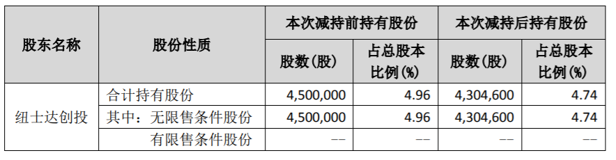 透景生命：特定股东减持股份计划届满 公司风险 第3张