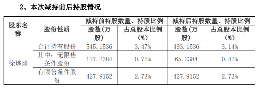 星网宇达：董事减持计划减持数量过半 公司风险 第3张