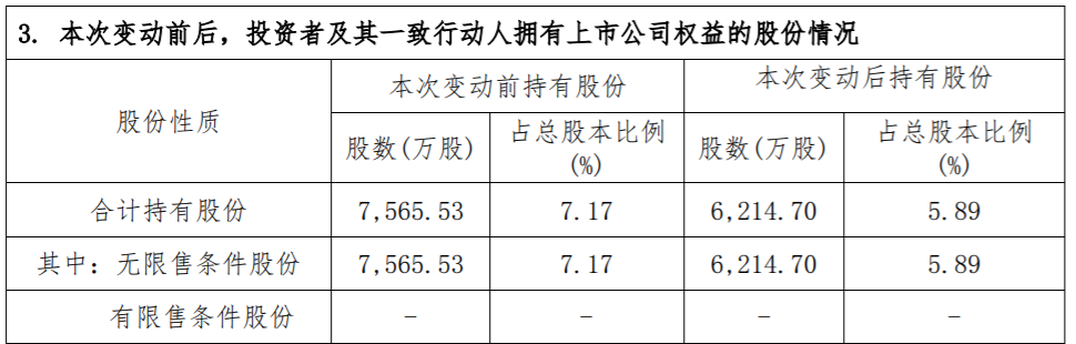 ST高升：股东减持公司股份比例超过1% 公司风险 第3张