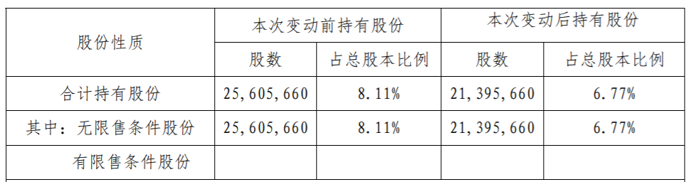 大烨智能：5%以上股东减持公司股份超过1% 公司风险 第3张