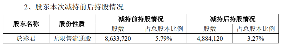 沃施股份：股东减持计划到期 公司风险 第3张