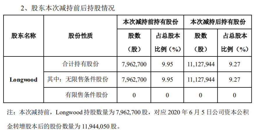 正海生物 关于持股5%以上股东减持计划期限届满 公司风险 第3张