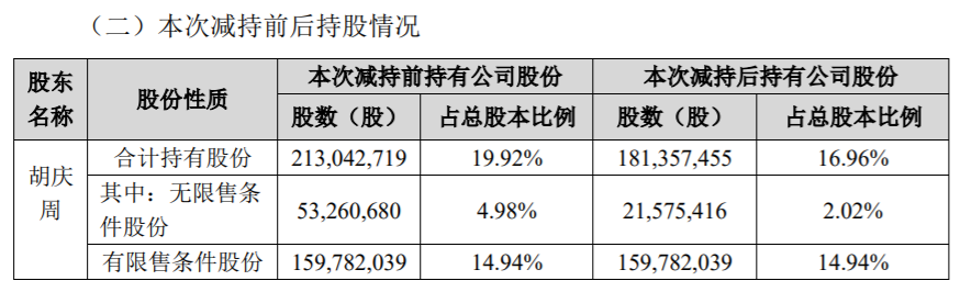 英唐智控：公司控股股东股份减持计划减持数量过半 公司风险 第3张