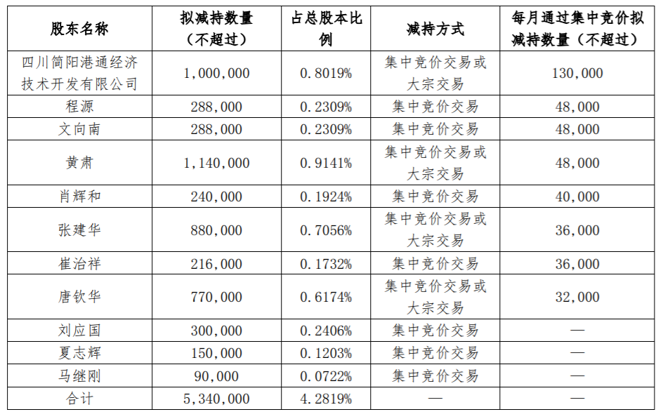 深冷股份：股东股份减持时间届满 公司风险 第2张