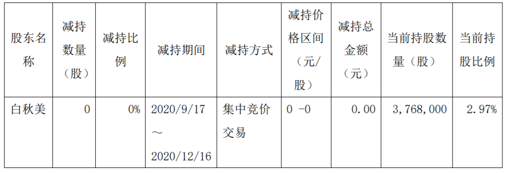 晶华新材:董事集中竞价减持股份 公司风险 第3张-贝它财经