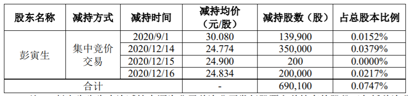 联化科技：公司副董事长减持计划数量过半 公司风险 第2张