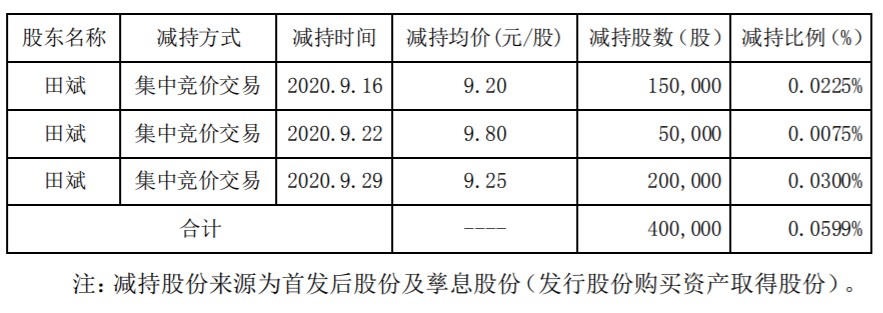 精准信息 ：董事、高级管理人员减持股份时间过半暨减持计划实施进展 公司风险 第3张