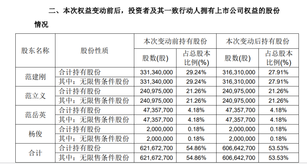 风范股份 持股 5%以上股东减持股份达到 1%的提示 公司风险 第4张