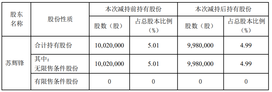 永和智控：持股5%以上的股东减持至持股5%以下的权益变动 公司风险 第3张