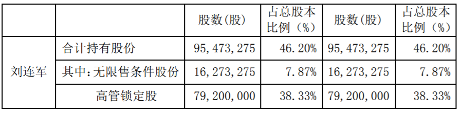 红墙股份：控股股东、实际控制人减持公司股份计划提前终止 公司风险 第2张