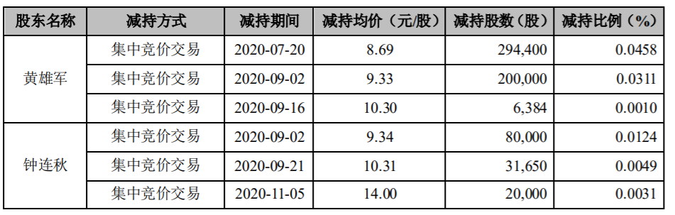 中科电气：部分董事、高级管理人员股份减持计划实施完成 公司风险 第1张