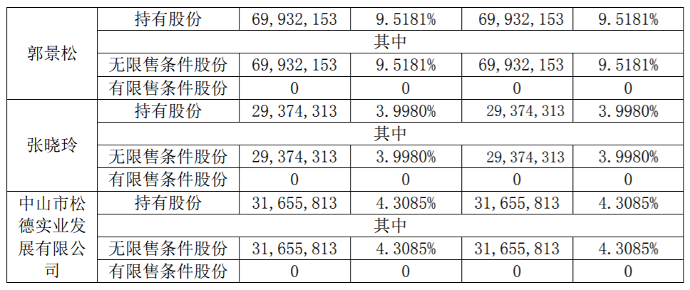 福能东方：持股5%以上股东减持股份计划期限届满 公司风险 第3张