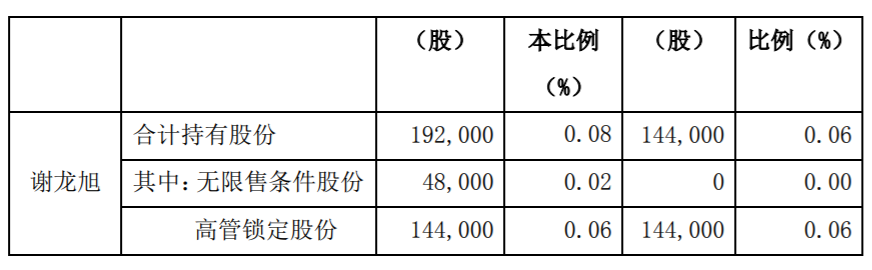 凯普生物：董事、高级管理人员股份减持完成 公司风险 第3张