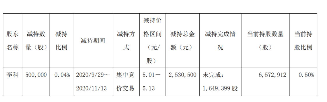 科达股份原高级管理人员集中竞价减持股份 公司风险 第3张