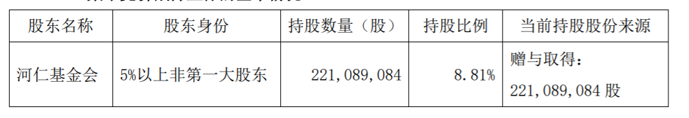 福耀玻璃：持股5%以上股东河仁慈善基金会集中竞价减持股份 公司风险 第2张