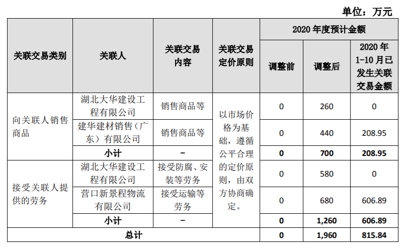 龙泉股份：增加 2020 年日常关联交易预计 公司风险 第2张