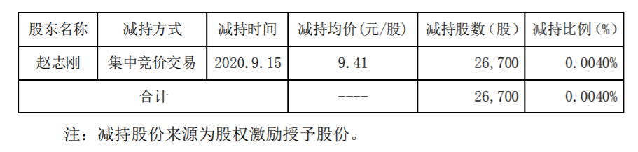 精准信息 ：董事、高级管理人员减持股份时间过半暨减持计划实施进展 公司风险 第2张