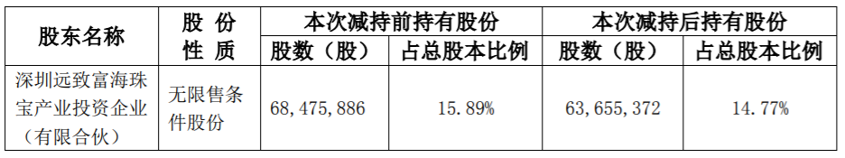 特 力Ａ：持股5%以上股东股份减持计划实施进展 公司风险 第3张