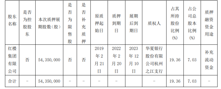 兰州民百：股东部分股份质押展期 公司风险 第1张