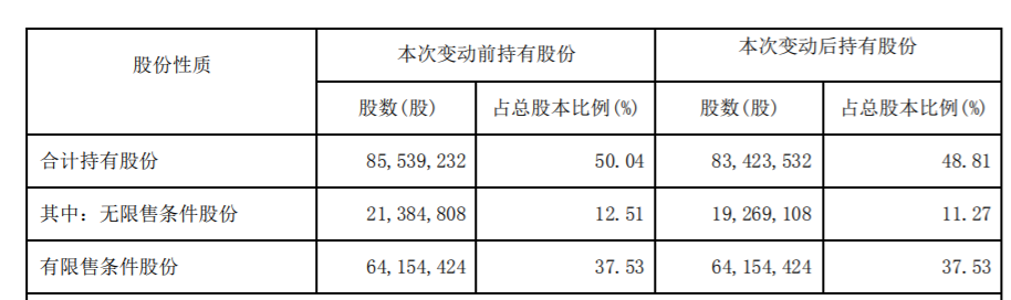 博士眼镜：控股股东、实际控制人及其一致行动人减持比例超过1% 公司风险 第5张