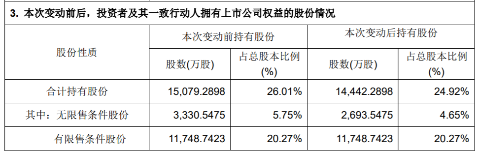 双杰电气 ：持股5%以上股东减持股份比例达到1% 公司风险 第3张