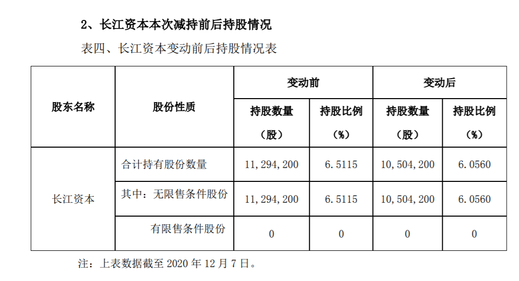 美力科技：持股5%以上股东减持计划减持时间过半 公司风险 第3张