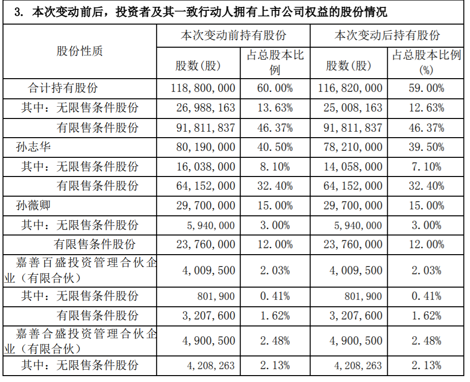 长盛轴承 ：公司控股股东、实际控制人通过大宗交易减持股份达到1% 公司风险 第3张