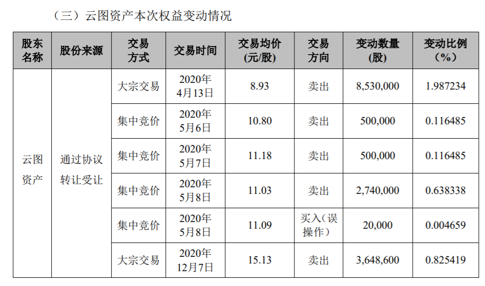 雪榕生物：持股5%以上股东减持至5%以下暨权益变动的提示性公告 公司风险 第3张