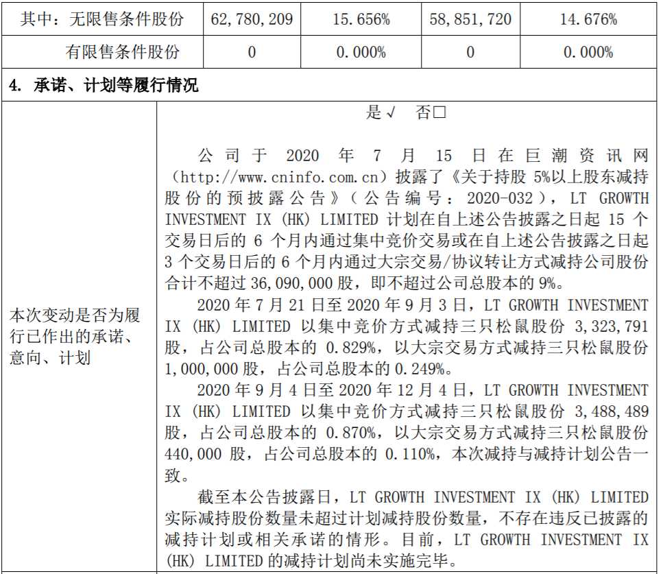 三只松鼠：股东减持公司股份达到1% 公司风险 第3张