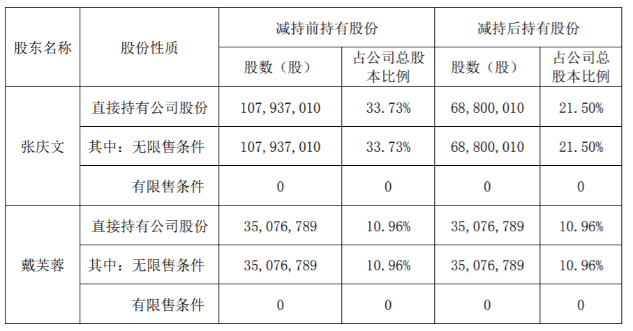 邦讯技术：控股股东及其一致行动人股份减持计划时间过半 公司风险 第4张