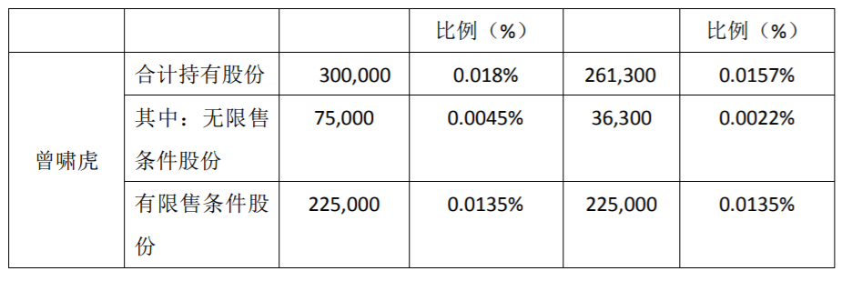 华测检测：高级管理人员减持计划减持数量过半 公司风险 第4张